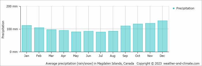 Average monthly rainfall, snow, precipitation in Magdalen Islands, Canada